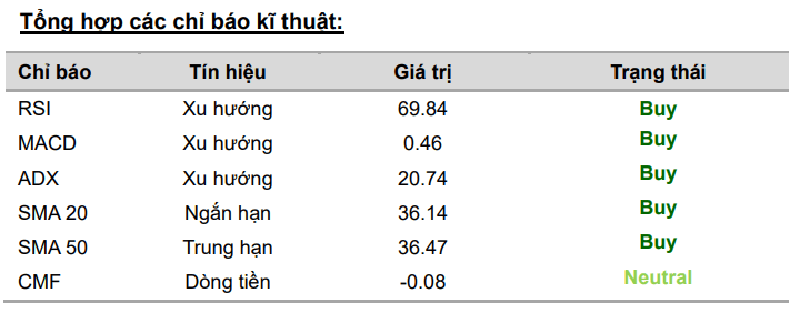 VCBS tổng hợp các chỉ báo kĩ thuật đối với cổ phiếu VCI