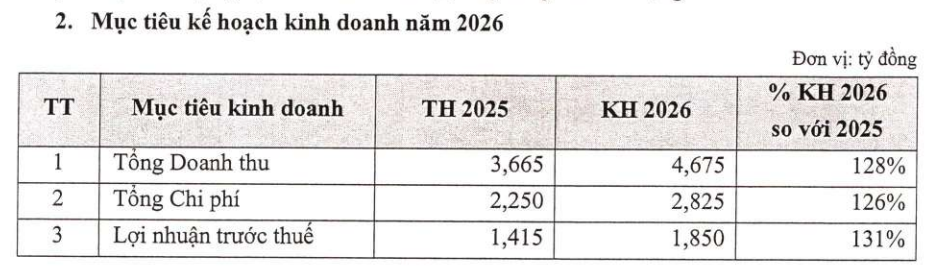 MBS tham vọng lợi nhuận kỷ lục, đặt mục tiêu 6,5% thị phần môi giới năm 2026