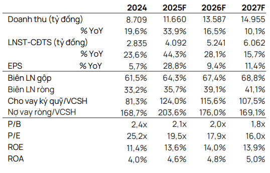 Vietcap dự phóng kết quả kinh doanh của SSI giai đoạn 2026–2027