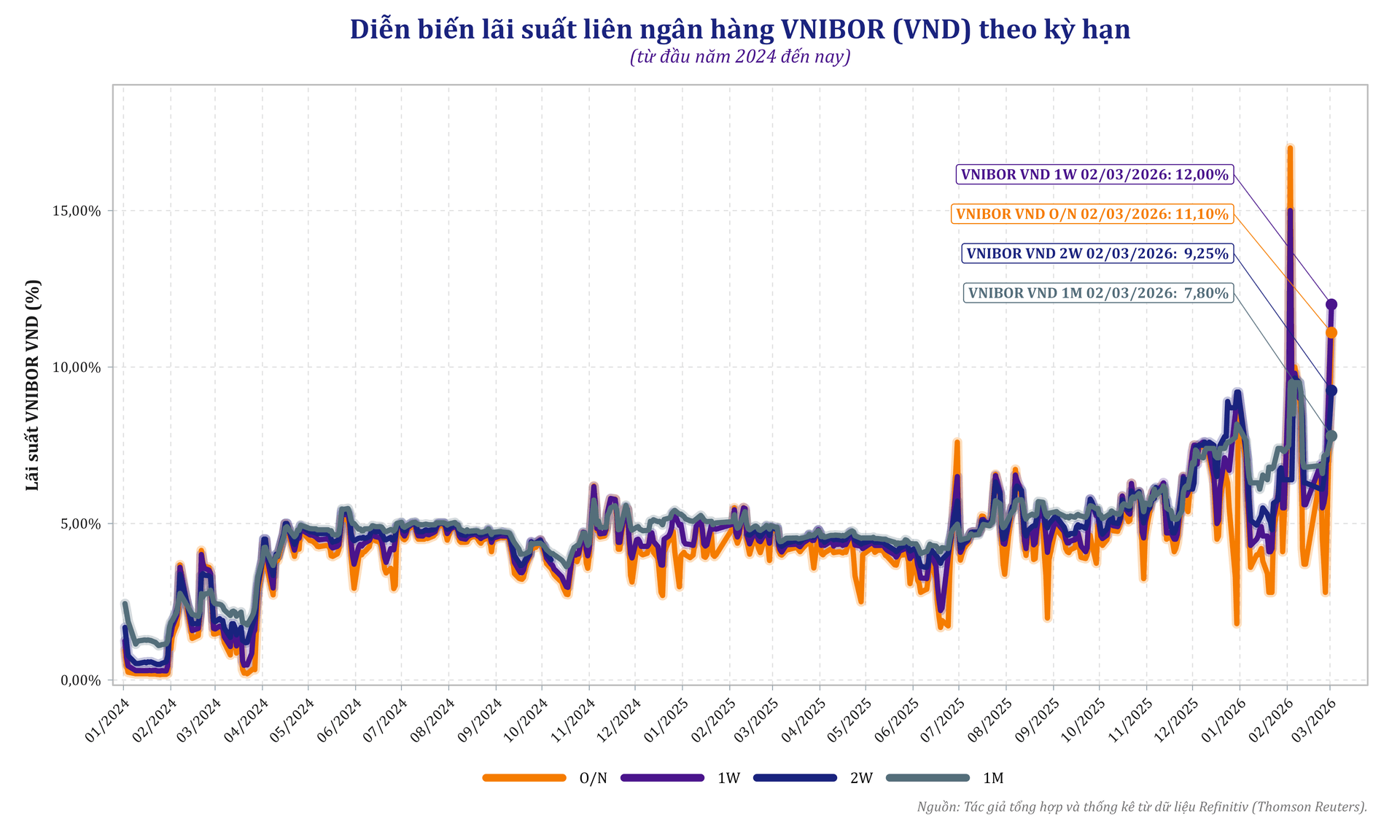 vnibor_vnd_tenors_2024_2026_nguoiquansat.png