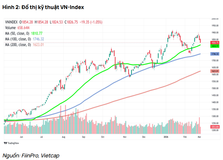 VnIndex đối diện kịch bản xấu: Có thể về 1700 trong tháng 3?