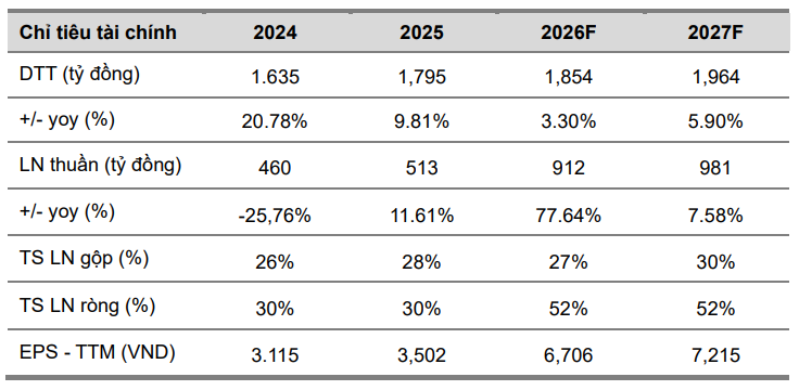 VCBS dự phóng kết quả kinh doanh của PHR trong năm 2026 và 2027