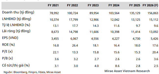 Mirae Asset dự phóng kết quả kinh doanh năm 2026 của GAS