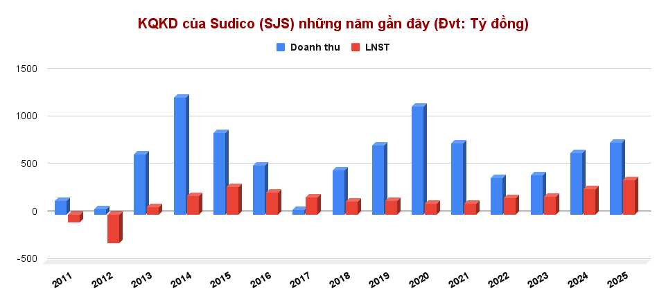 KQKD của Sudico (SJS) những năm gần đây (Đvt_ Tỷ đồng) (3)