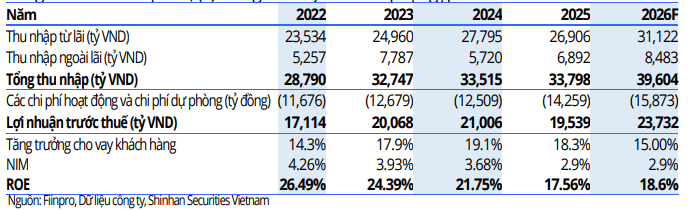 SSV dự phóng các chỉ tiêu tài chính của ACB trong năm 2026