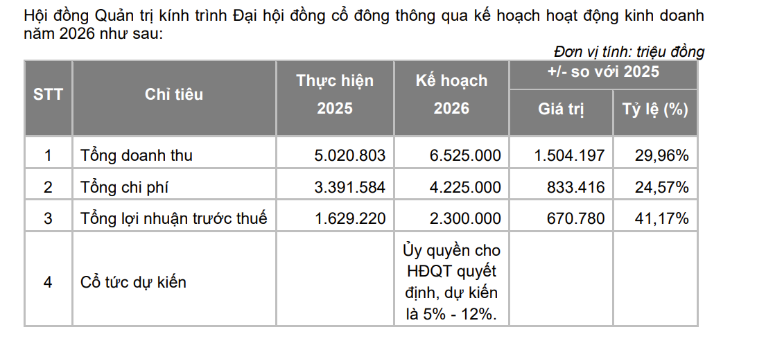 CTCK lớn nhất Việt Nam đặt mục tiêu lợi nhuận tăng trưởng 41% và kế hoạch tăng vốn mạnh mẽ trong năm 2026