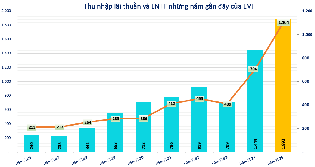 Kết quả kinh doanh ấn tượng năm 2025 của EVF