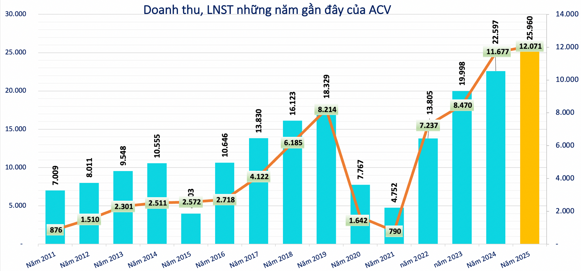 Kết quả kinh doanh của ACV