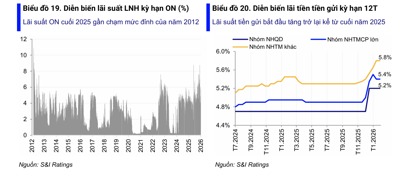 Áp lực vốn gia tăng, lãi suất có thể tăng 1-2%?