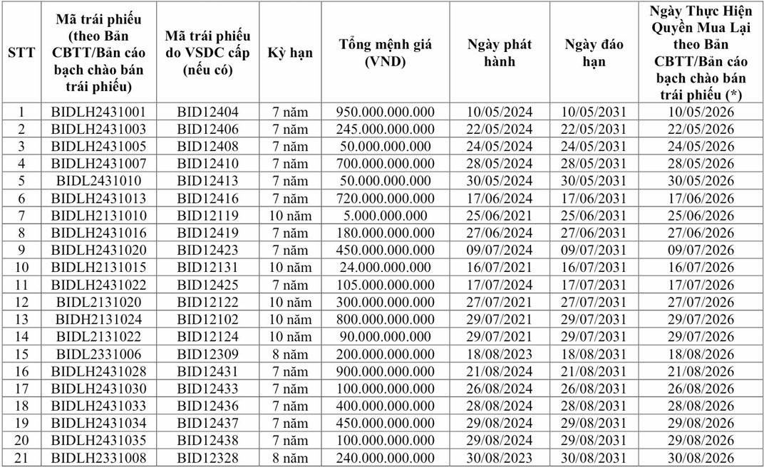Một số TPTV đến ngày thực hiện quyền mua trước hạn (Nguồn BIDV)