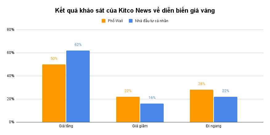 Kết quả khảo sát của Kitco News về diễn biến giá vàng__
