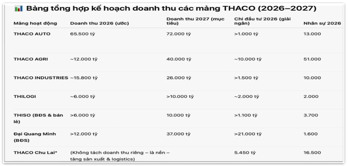Chủ tịch THACO Trần Bá Dương giao nhiệm vụ cho từng đơn vị thành viên