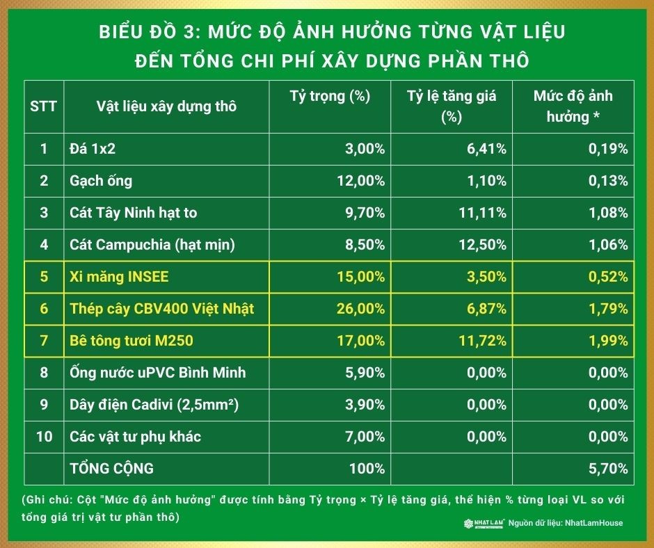 Bảng phân tích mức độ ảnh hưởng của từng loại vật liệu đến tổng ngân sách phần thô muc-do-anh-huong-chi-phi-vat-lieu-tho.jpg