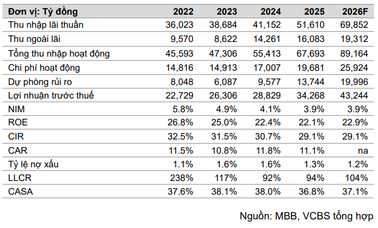 VCBS dự phóng kết quả kinh doanh của MBB trong năm 2026