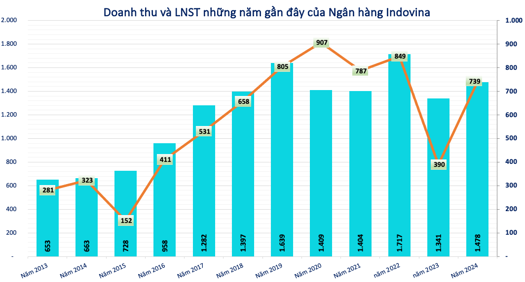 Kết quả kinh doanh của Indovina