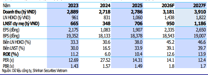 SSV dự phóng các chỉ tiêu tài chính của HDG trong năm 2026 và 2027