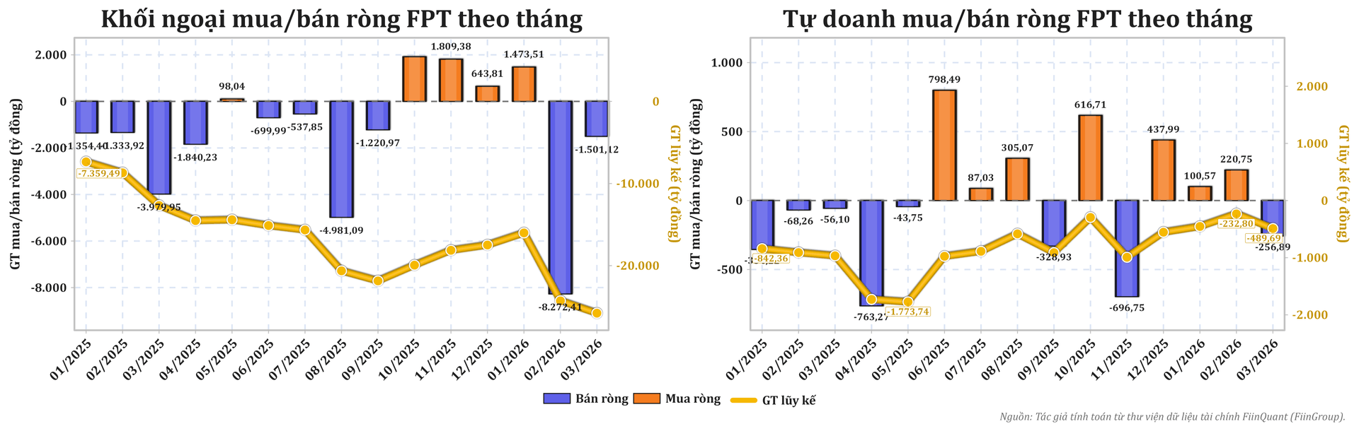 Diễn biến mua – bán ròng cổ phiếu FPT của nhà đầu tư nước ngoài và khối tự doanh theo tháng (Nguồn: Tác giả tính toán từ dữ liệu giao dịch thị trường và thư viện dữ liệu tài chính FiinQuant – FiinGroup)