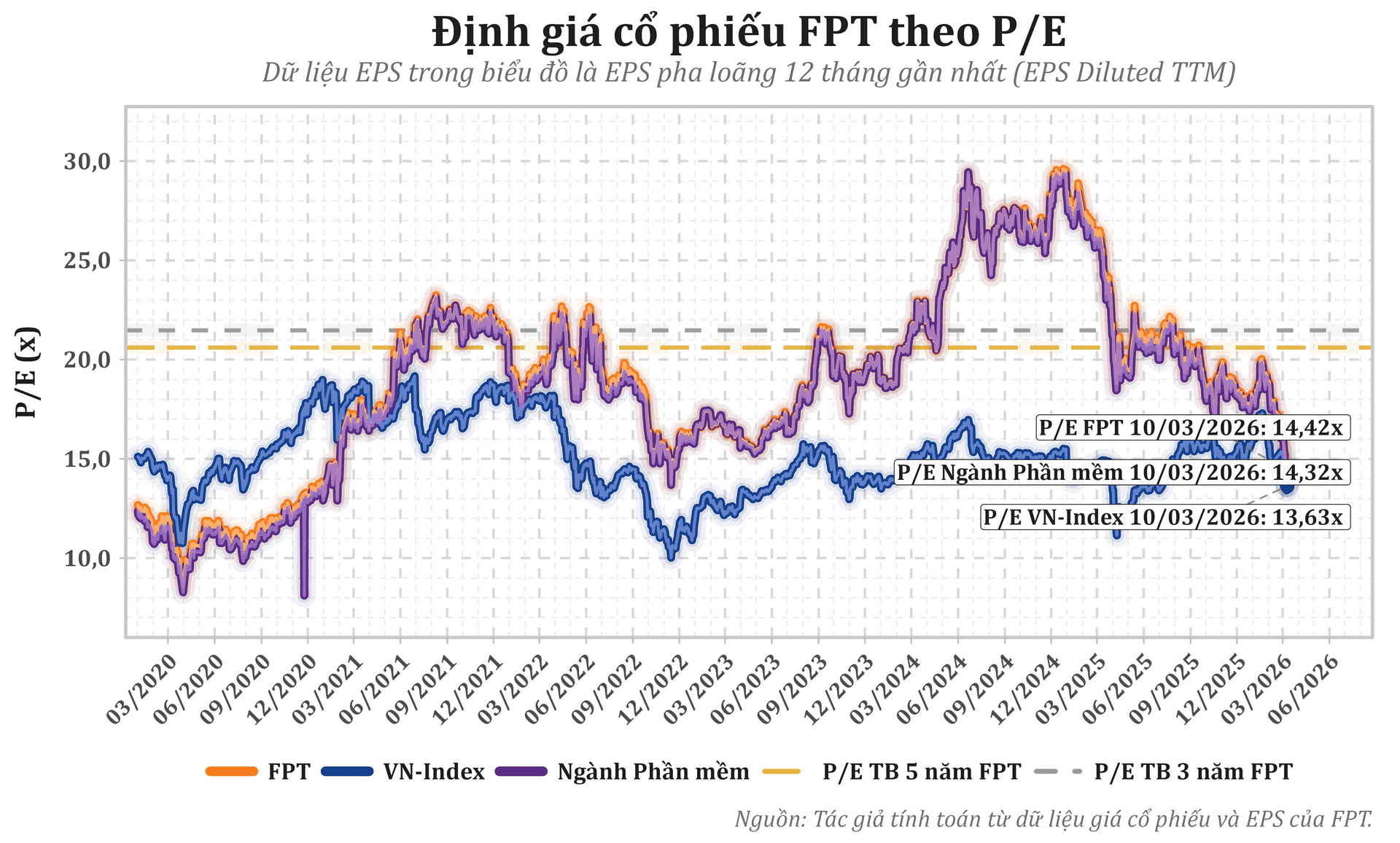 Diễn biến định giá P/E của cổ phiếu FPT so với VN-Index và ngành phần mềm (Nguồn: Tác giả tính toán từ dữ liệu giá cổ phiếu và EPS pha loãng 12 tháng gần nhất của FPT)