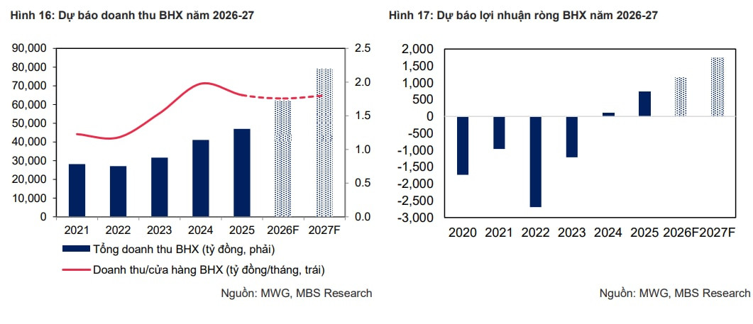 MBS dự phóng doanh thu và lợi nhuận của MWG năm 2026–2027