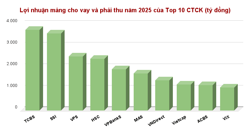 ktck.1cdn.vn-2026-01-30-_loi-nhuan-mang-cho-vay-va-phai-thu-nam-2025-cua-top-10-ctck-ty-dong-.png