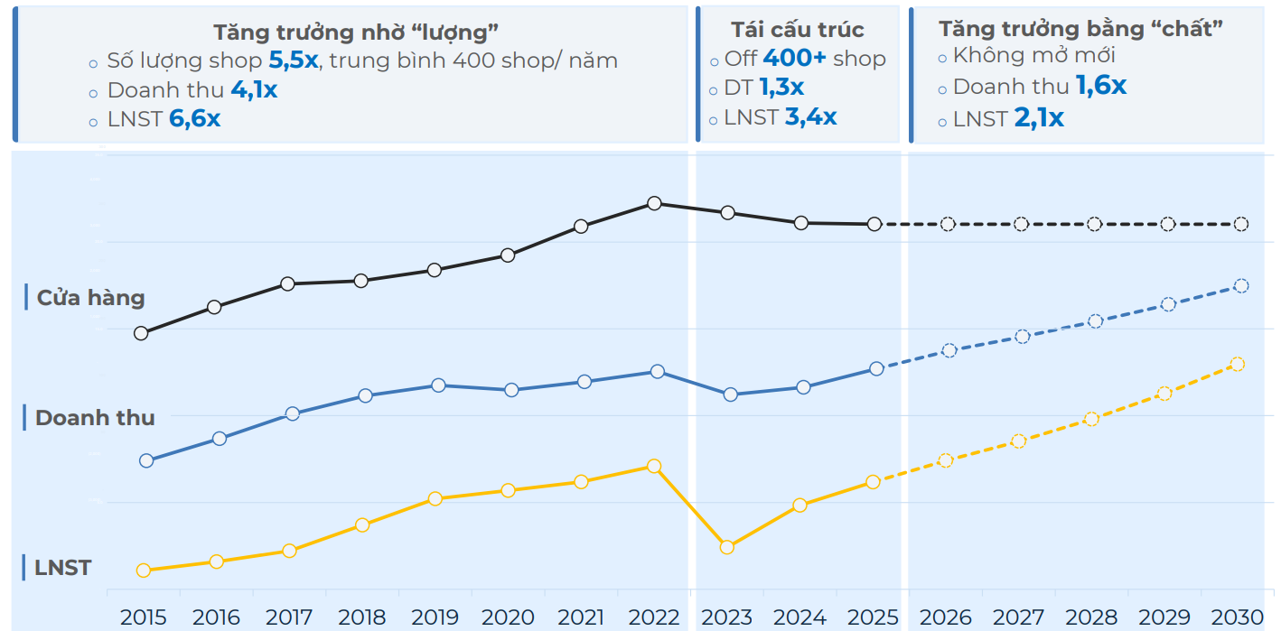 Điện máy xanh lấy gì để chiếm lĩnh thị trường 15 tỷ USD?