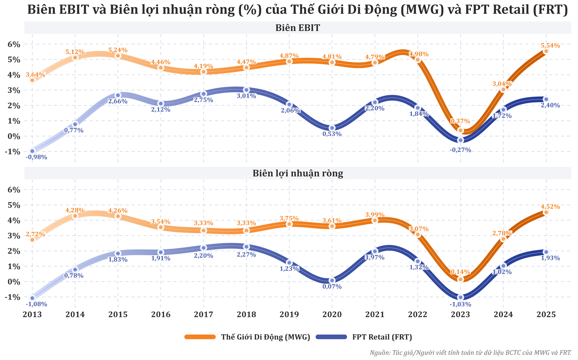 bieu_do_bien_ebit_va_bien_loi_nhuan_rong_mwg_frt_toi_uu_v5.png