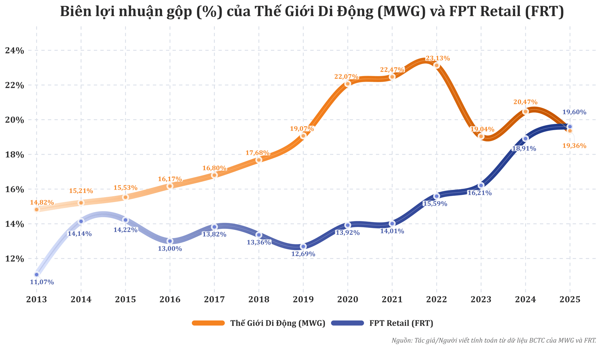 bieu_do_bien_loi_nhuan_gop_mwg_frt_toi_uu_v4.png