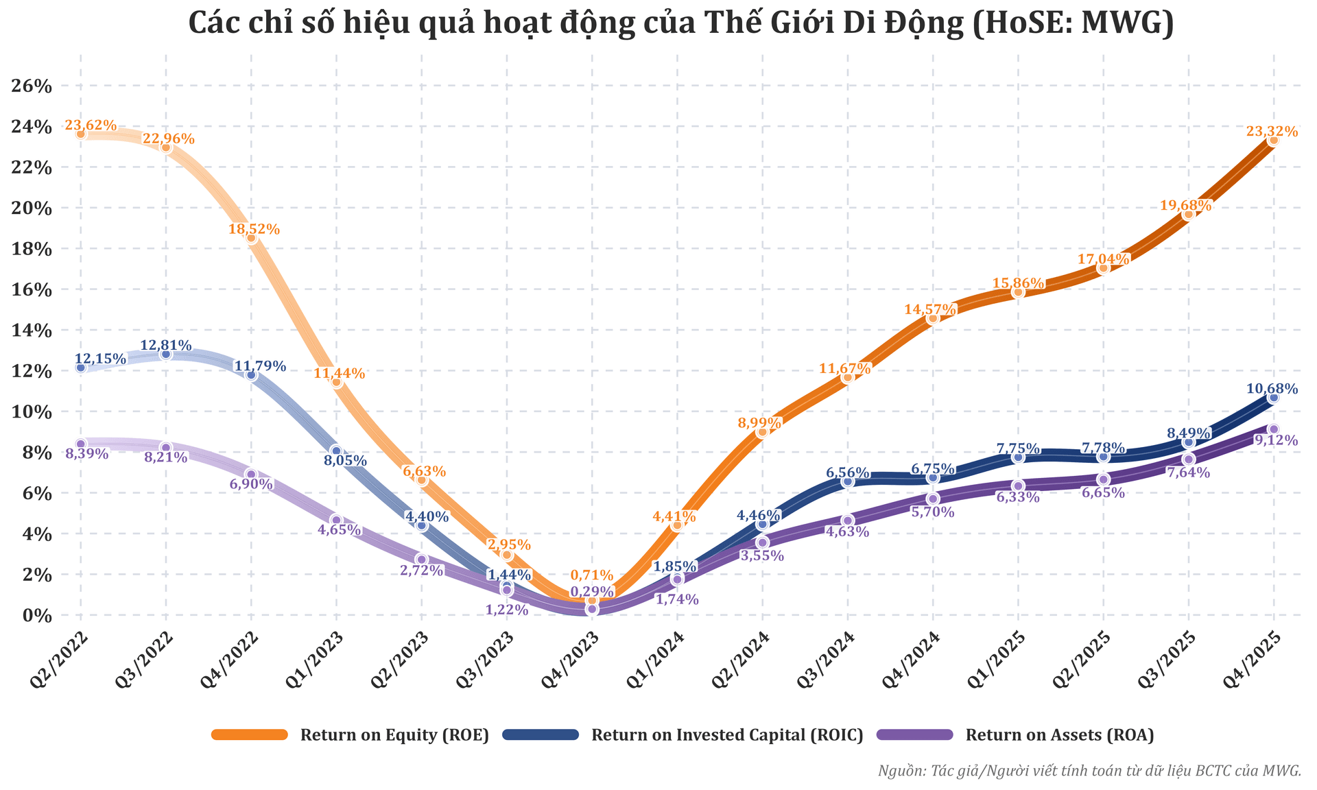 bieu_do_hieu_qua_hoat_dong_mwg_toi_uu_v4.png