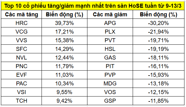 Những cổ phiếu nào tăng/giảm mạnh nhất tuần?