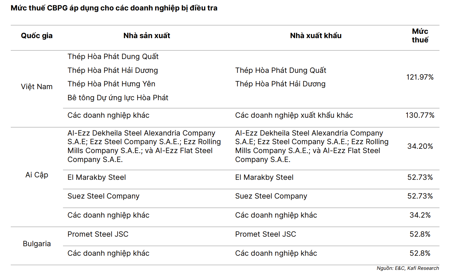 Không phải Hòa Phát, đây là 3 doanh nghiệp thép chịu tác động mạnh nhất khi Mỹ áp thuế hơn 130%