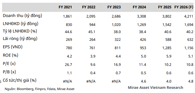 Mirae Asset dự phóng kết quả kinh doanh năm 2026 của HHV