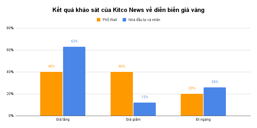 Kết quả khảo sát của Kitco News về diễn biến giá vàng__ (1)