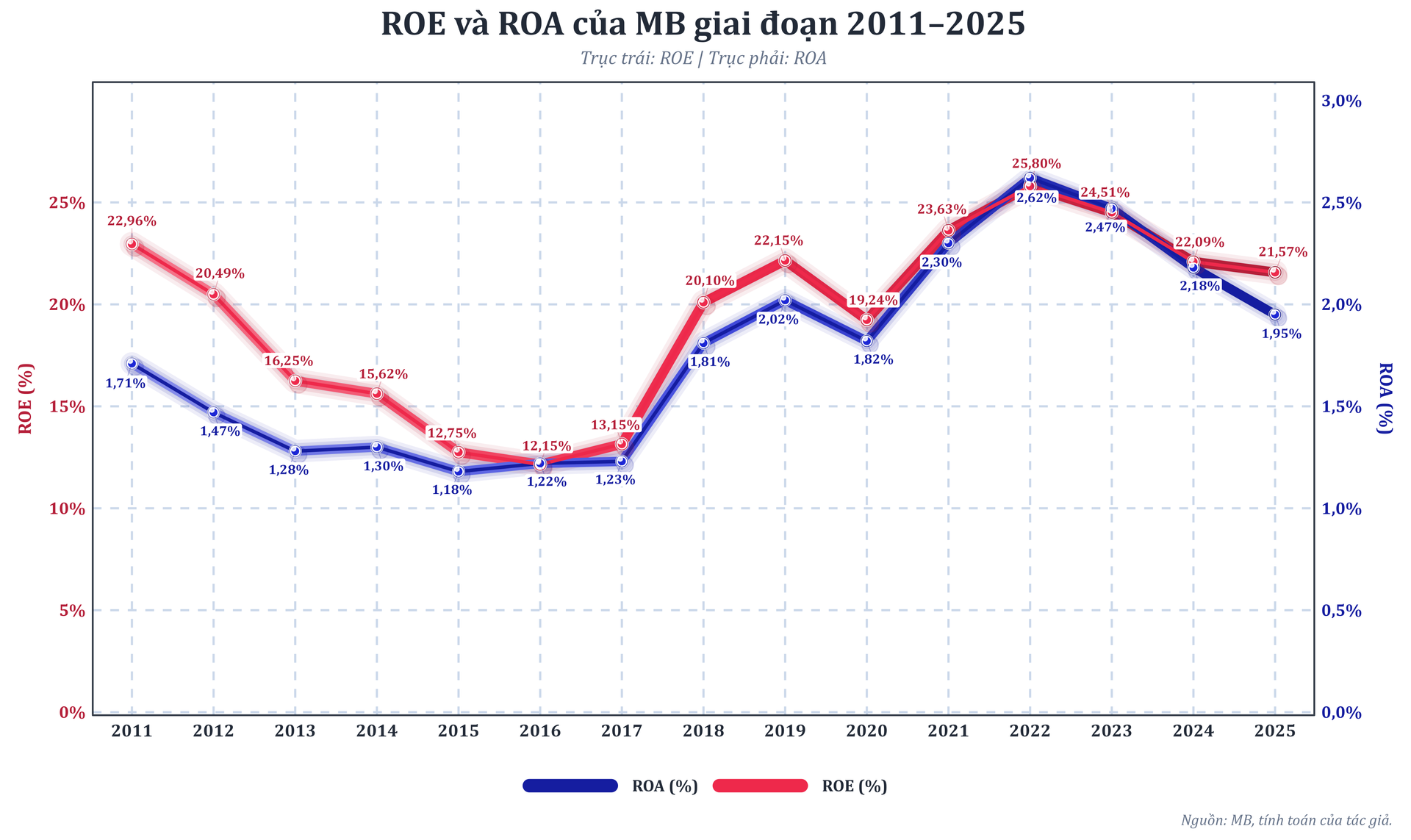 bieu_do_mb_roe_va_roa_2011_2025_tone_mb_sac_net_full_label.png