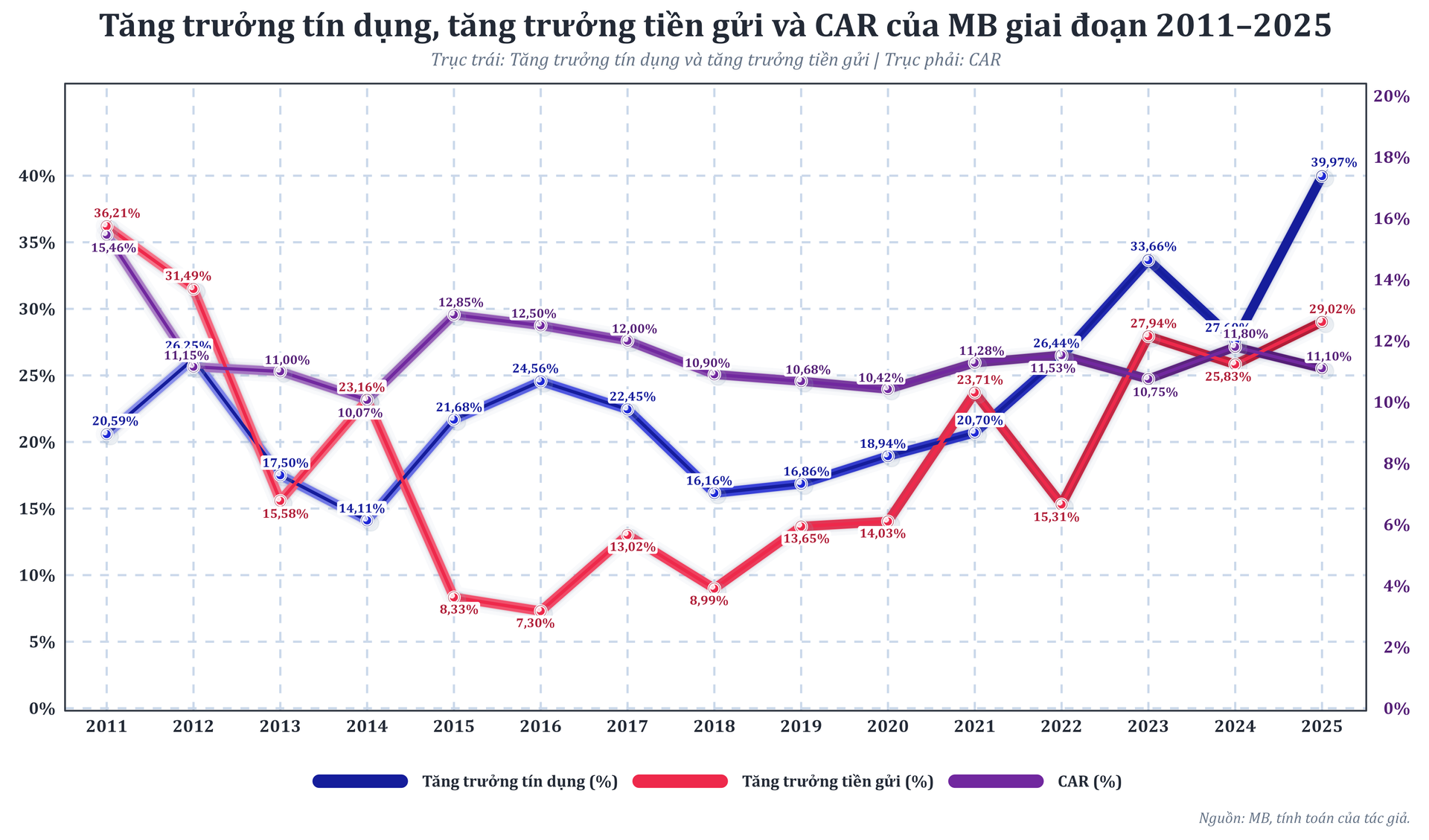 bieu_do_mb_tang_truong_tin_dung_tien_gui_va_car_2011_2025_tone_mb_sac_net_full_label.png