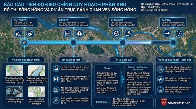 Quy hoạch đô thị sông Hồng triển khai chậm, lùi tiến độ đến 4 tháng nữa- Ảnh 1. Quy hoạch đô thị sông Hồng triển khai chậm, lùi tiến độ đến 4 tháng nữa- Ảnh 1.