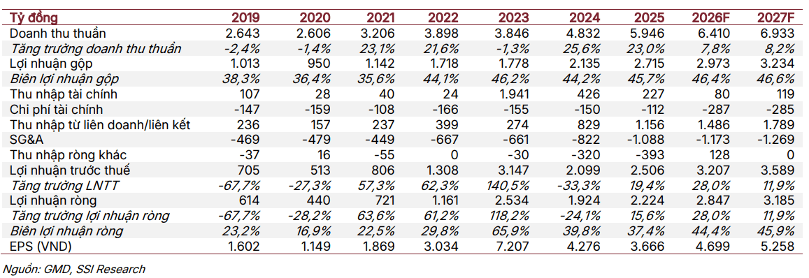 SSI dự phóng kết quả kinh doanh của GMD trong năm 2026-2027
