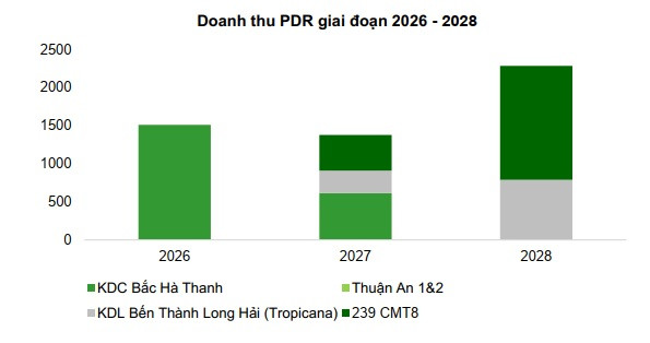 Phát Đạt ‘xoay trục’ chiến lược: Dòng tiền hồi phục, mở đường chu kỳ tăng trưởng mới- Ảnh 2. Phát Đạt ‘xoay trục’ chiến lược: Dòng tiền hồi phục, mở đường chu kỳ tăng trưởng mới- Ảnh 2.
