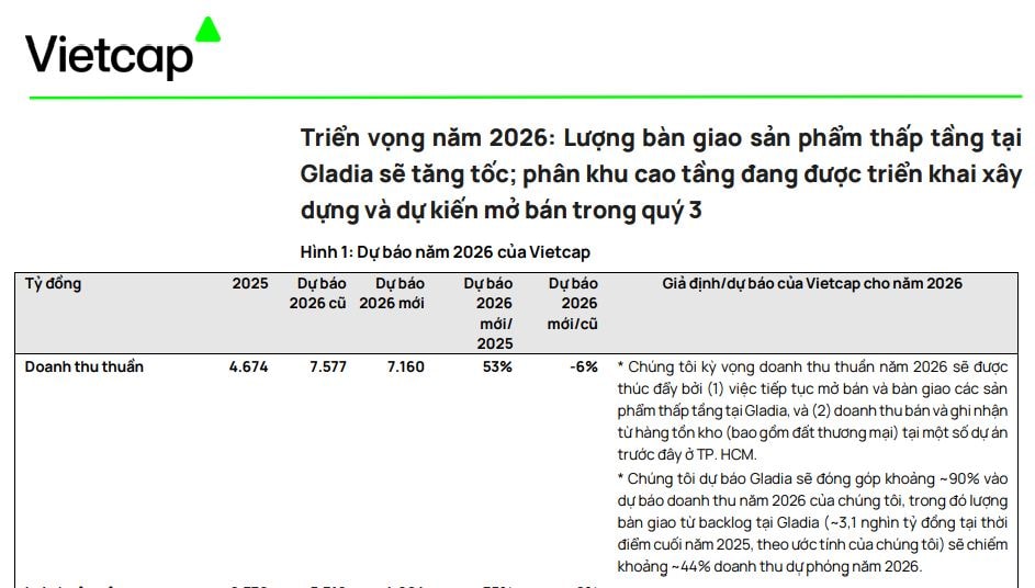 Khang Điền (KDH) kỳ vọng lợi nhuận bứt phá gần 60% trong năm 2026 với 'quân bài' Gladia- Ảnh 2.