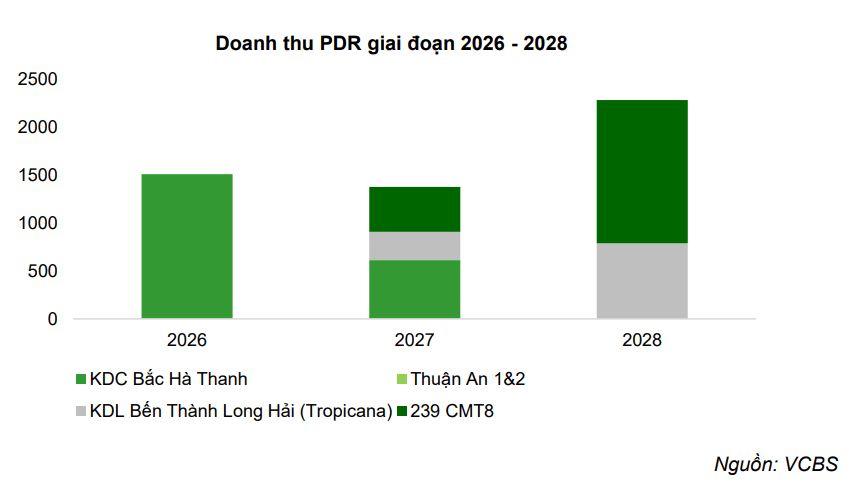 Doanh thu PDR giai đoạn 2026-2028