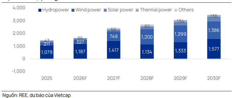 Vietcap dự báo lãi ròng mảng điện của REE giai đoạn 2026-2030