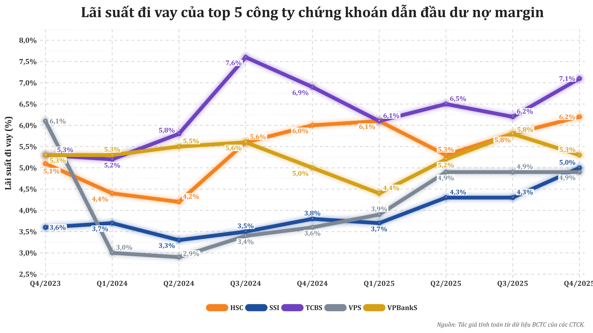 Margin lập đỉnh, cuộc chơi chuyển sang bài toán vốn của công ty chứng khoán