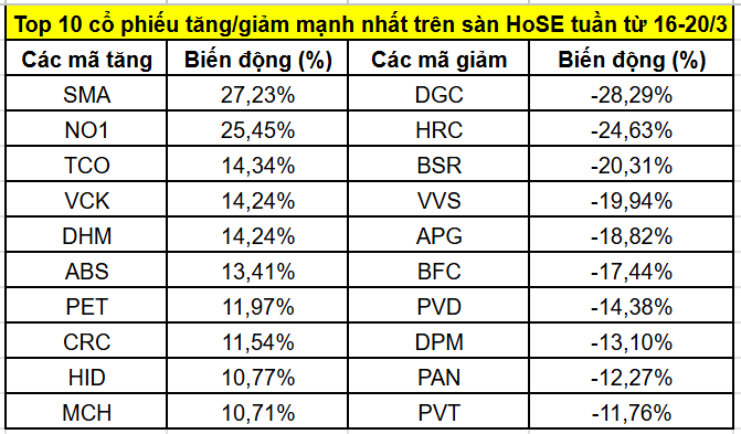 Nhóm dầu khí – hóa chất chịu sức ép cả tuần, bộ đôi 'họ' Vinaconex bật tăng hơn 70%