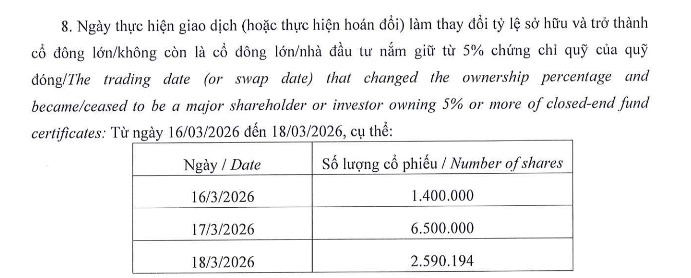 Cựu Chủ tịch doanh nghiệp thép bán sạch gần 10,5 triệu cổ phiếu trong 3 ngày