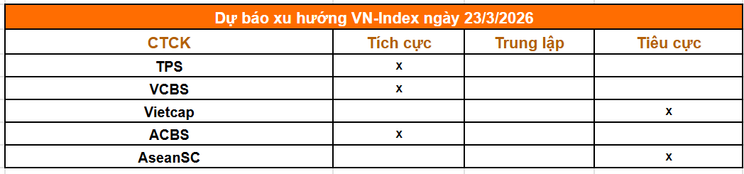 Nhận định thị trường 23/3: VN-Index kiểm định vùng nhạy cảm