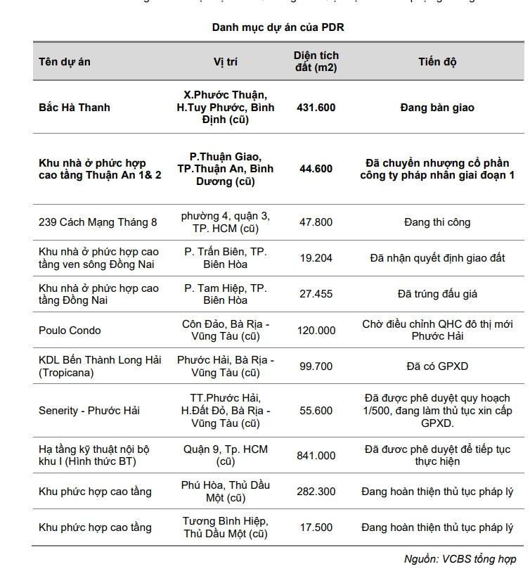 Rút khỏi dự án 936 tỷ, Phát Đạt (PDR) tái cơ cấu danh mục, dồn lực cho chu kỳ mới- Ảnh 3. Rút khỏi dự án 936 tỷ, Phát Đạt (PDR) tái cơ cấu danh mục, dồn lực cho chu kỳ mới- Ảnh 3.