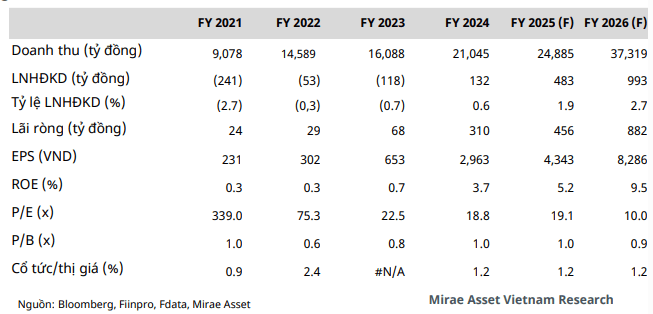 Mirae Asset dự phóng kết quả kinh doanh năm 2026 của CTD