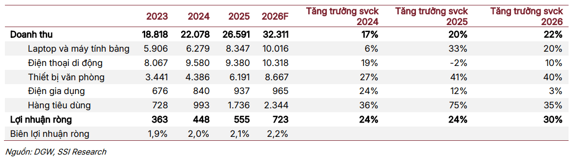 SSI dự phóng kết quả kinh doanh của DGW trong năm 2026