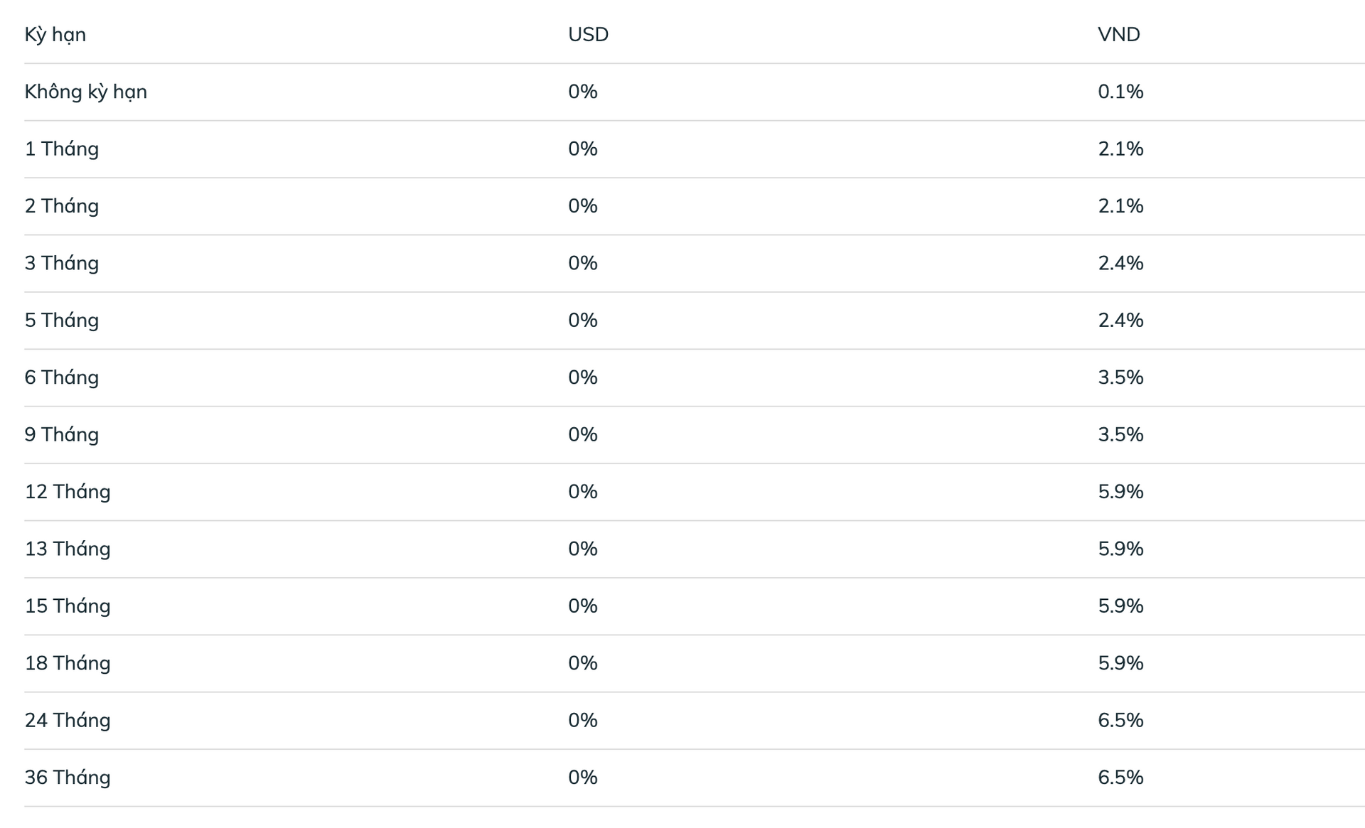 BiTrong khi đó, Vietcombank cũng tham gia làn sóng điều chỉnh khi tăng lãi suất ở một số kỳ hạn chủ chốt.