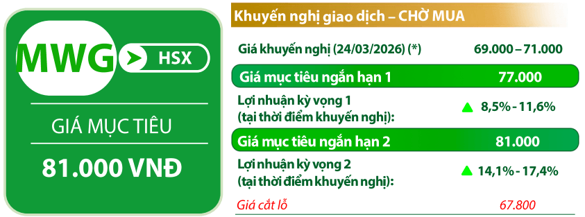 VDSC đưa các chỉ báo đối với cổ phiếu MWG
