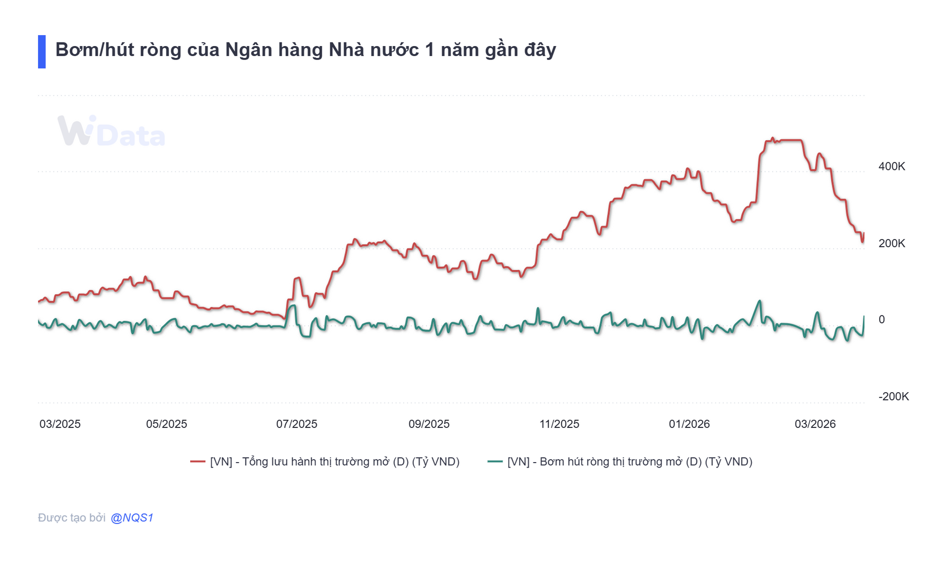 Bơm_hút ròng của Ngân hàng Nhà nước 1 năm gần đây